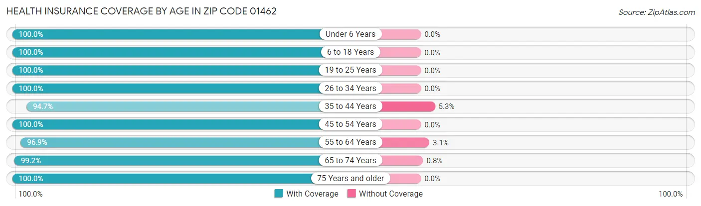 Health Insurance Coverage by Age in Zip Code 01462