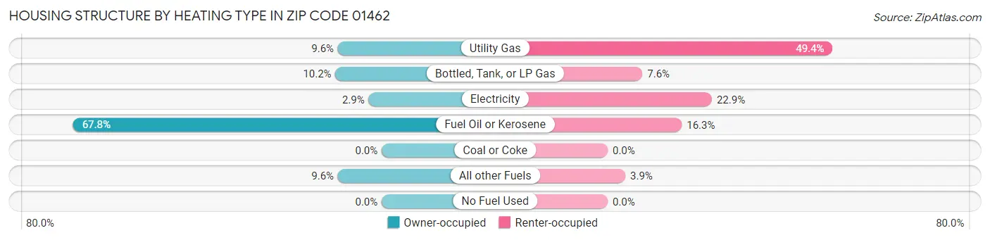 Housing Structure by Heating Type in Zip Code 01462