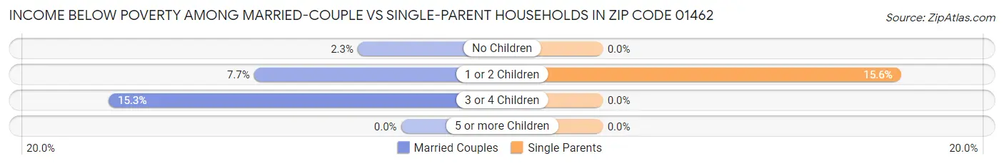 Income Below Poverty Among Married-Couple vs Single-Parent Households in Zip Code 01462