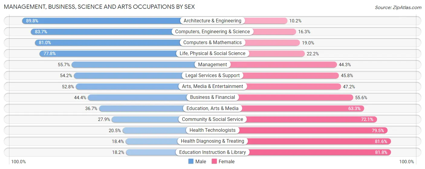 Management, Business, Science and Arts Occupations by Sex in Zip Code 01462