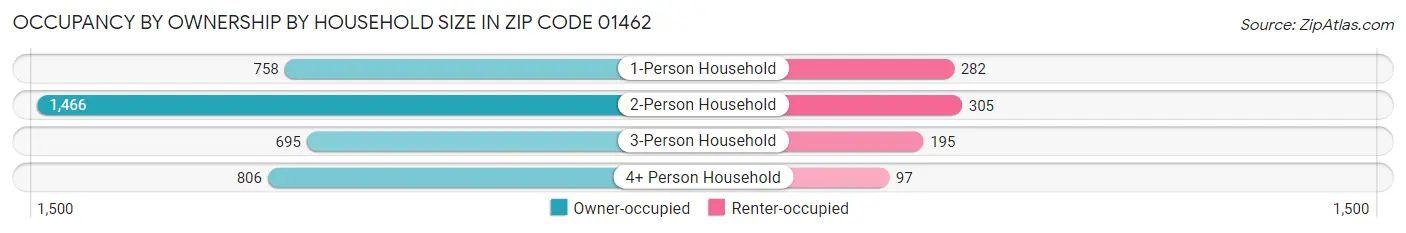 Occupancy by Ownership by Household Size in Zip Code 01462