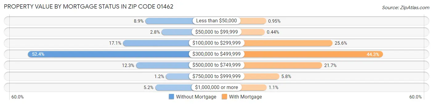 Property Value by Mortgage Status in Zip Code 01462