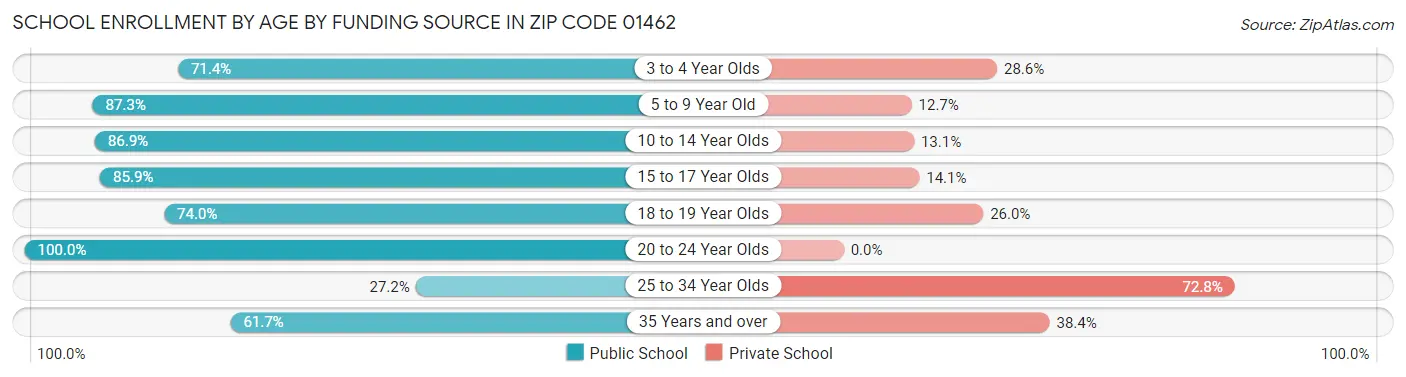 School Enrollment by Age by Funding Source in Zip Code 01462