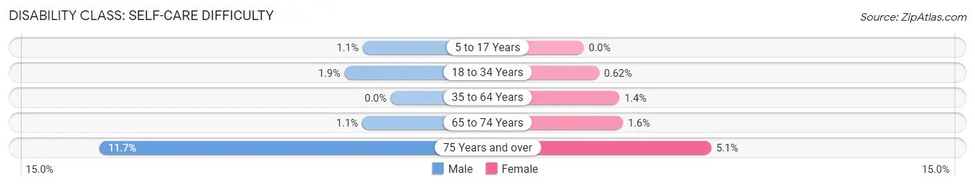 Disability in Zip Code 01462: <span>Self-Care Difficulty</span>