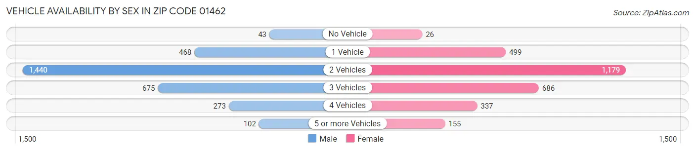 Vehicle Availability by Sex in Zip Code 01462
