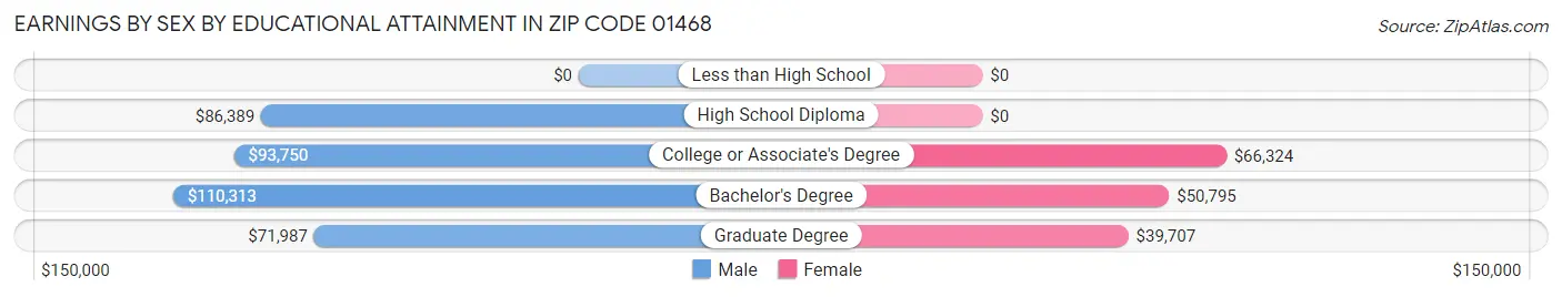 Earnings by Sex by Educational Attainment in Zip Code 01468