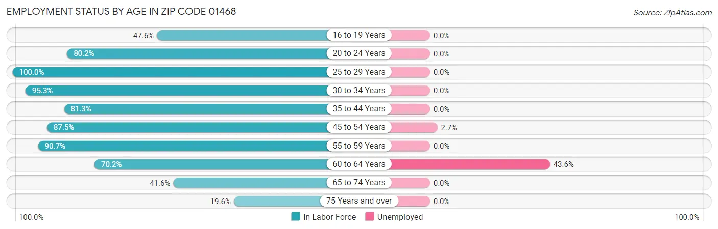 Employment Status by Age in Zip Code 01468