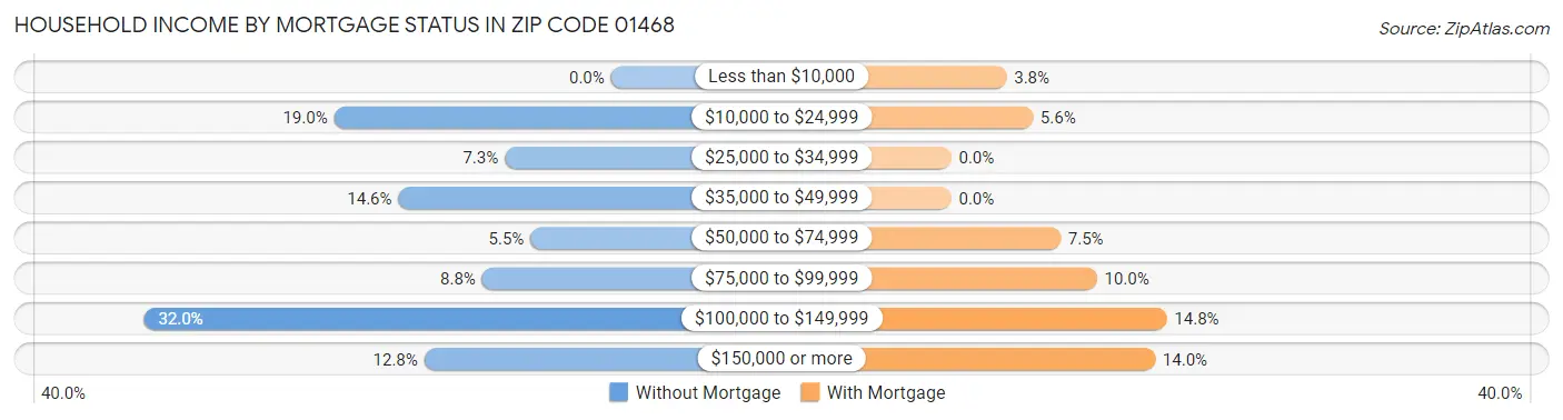 Household Income by Mortgage Status in Zip Code 01468