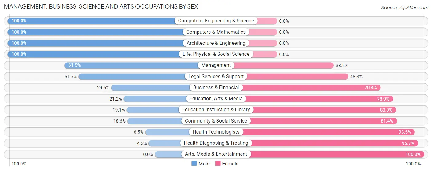 Management, Business, Science and Arts Occupations by Sex in Zip Code 01468