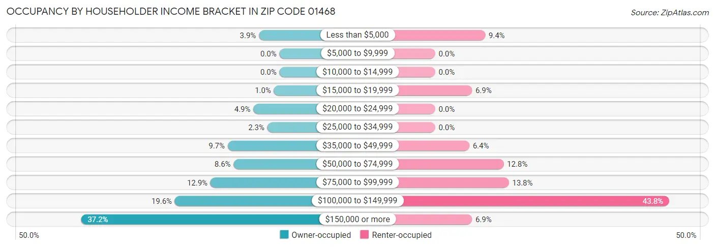 Occupancy by Householder Income Bracket in Zip Code 01468