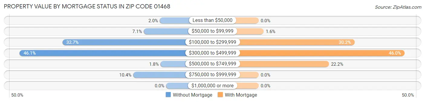Property Value by Mortgage Status in Zip Code 01468
