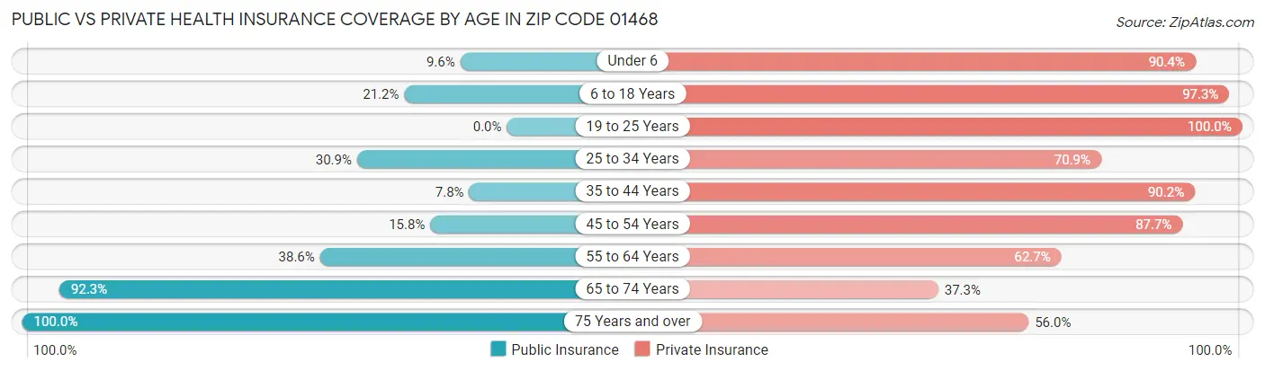 Public vs Private Health Insurance Coverage by Age in Zip Code 01468