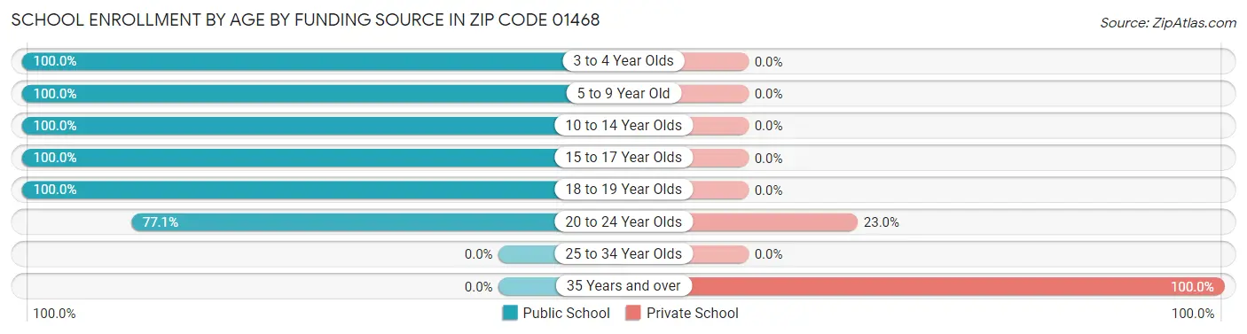 School Enrollment by Age by Funding Source in Zip Code 01468