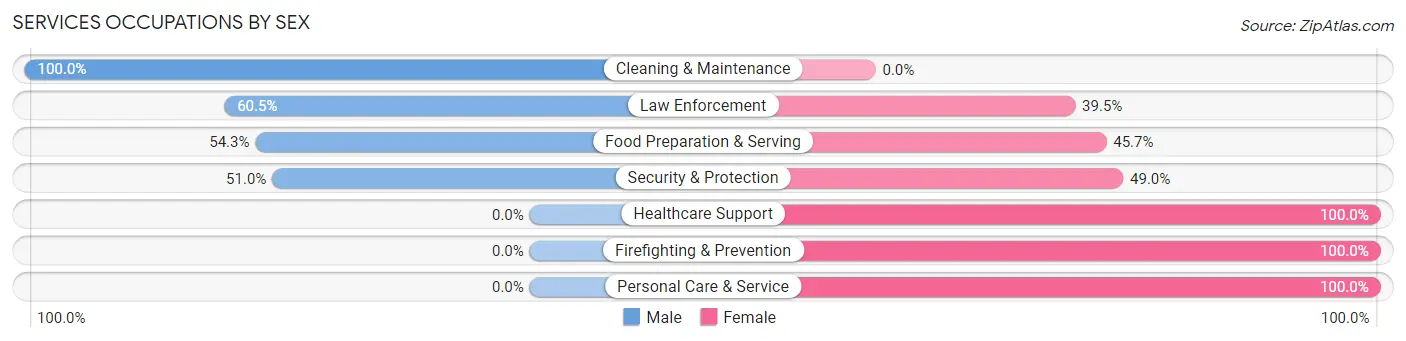 Services Occupations by Sex in Zip Code 01468