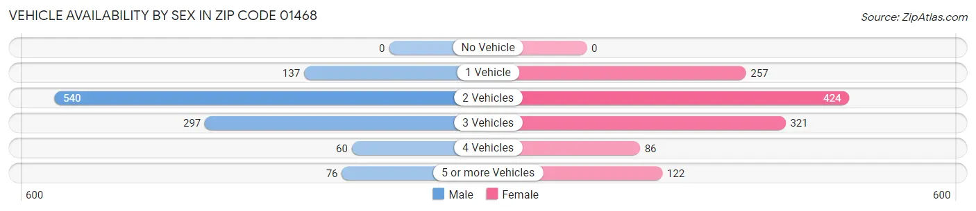 Vehicle Availability by Sex in Zip Code 01468