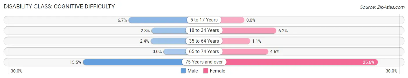 Disability in Zip Code 01473: <span>Cognitive Difficulty</span>