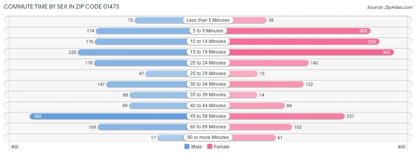 Commute Time by Sex in Zip Code 01473