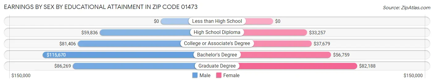 Earnings by Sex by Educational Attainment in Zip Code 01473