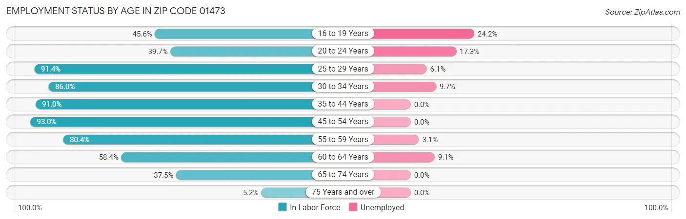 Employment Status by Age in Zip Code 01473