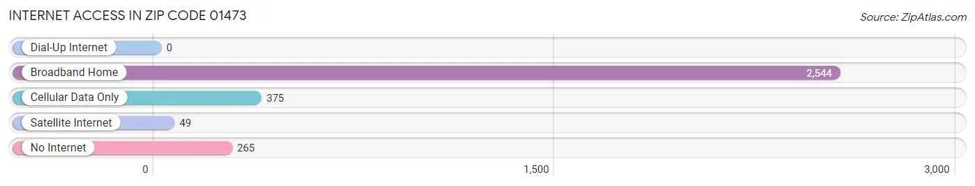 Internet Access in Zip Code 01473
