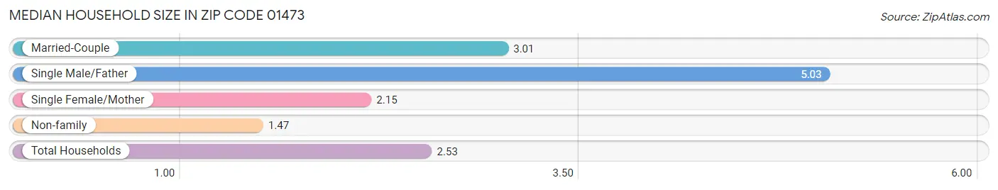 Median Household Size in Zip Code 01473