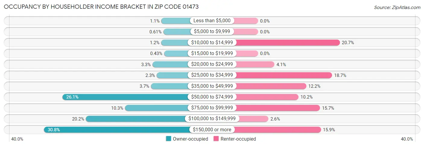 Occupancy by Householder Income Bracket in Zip Code 01473