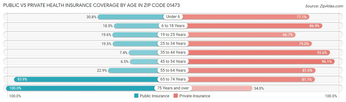 Public vs Private Health Insurance Coverage by Age in Zip Code 01473