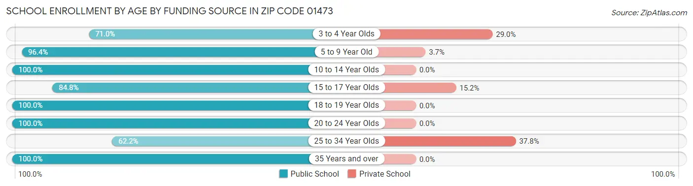 School Enrollment by Age by Funding Source in Zip Code 01473