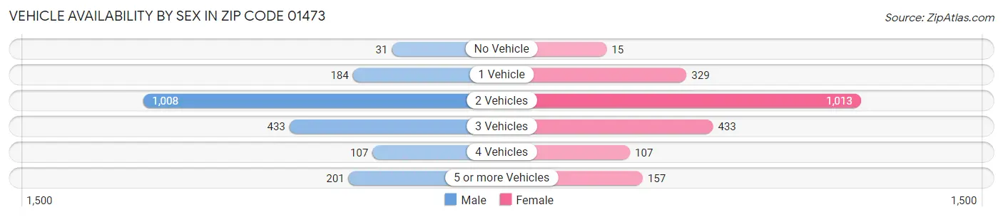 Vehicle Availability by Sex in Zip Code 01473