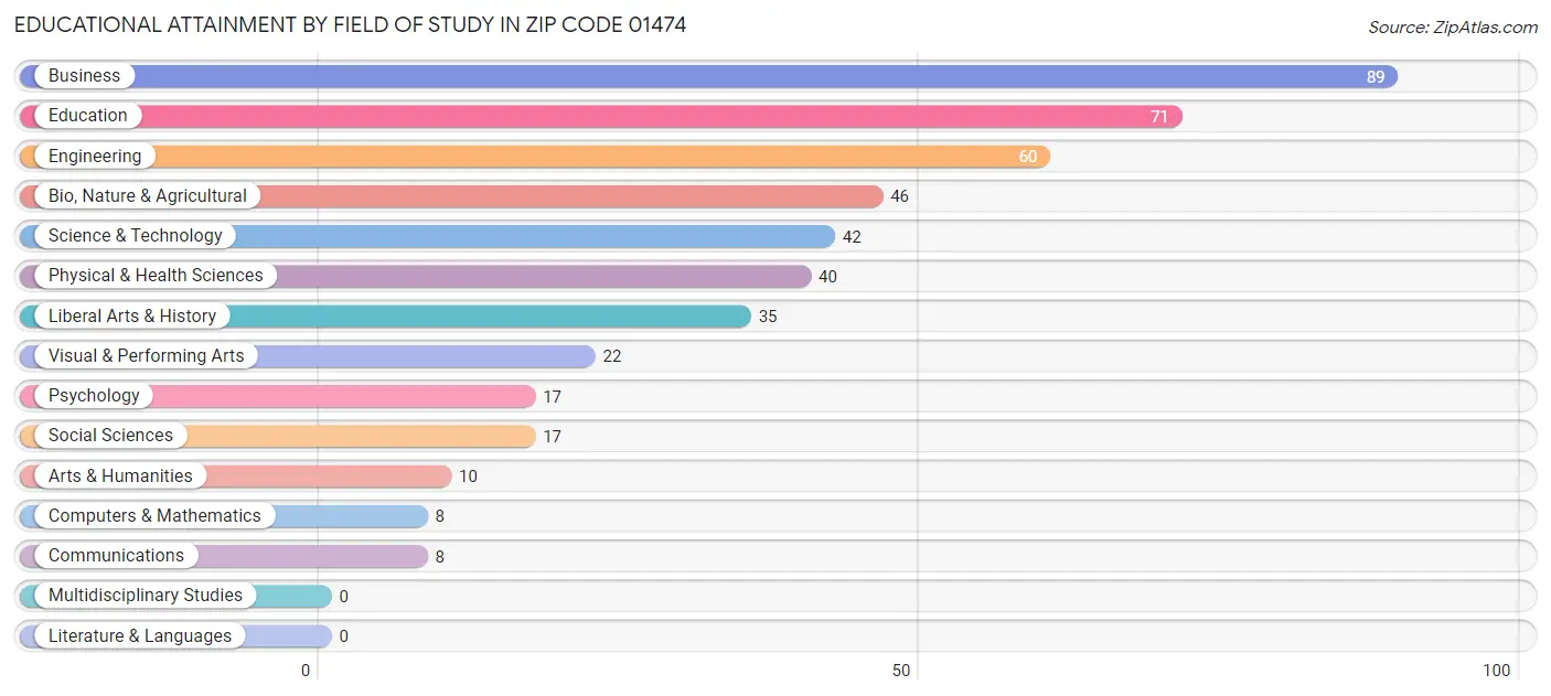 Educational Attainment by Field of Study in Zip Code 01474