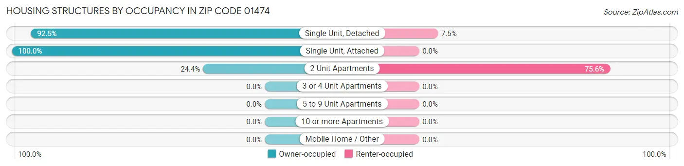 Housing Structures by Occupancy in Zip Code 01474