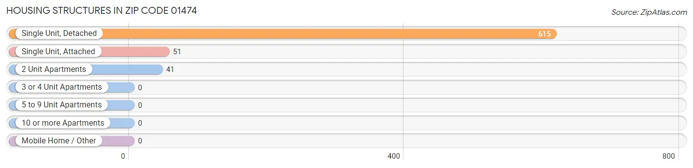 Housing Structures in Zip Code 01474