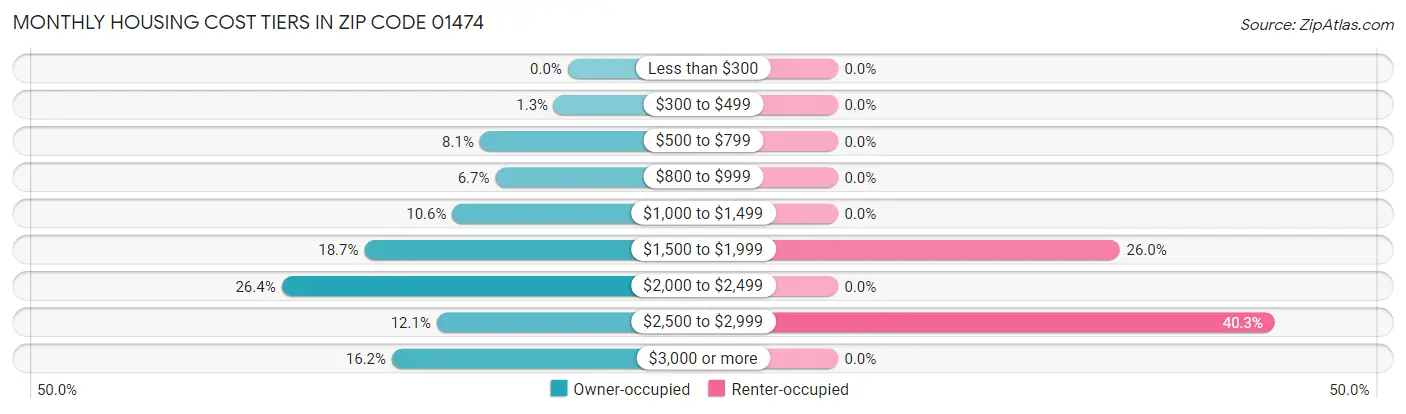 Monthly Housing Cost Tiers in Zip Code 01474