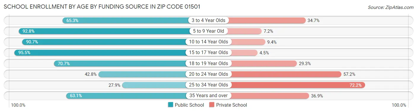 School Enrollment by Age by Funding Source in Zip Code 01501