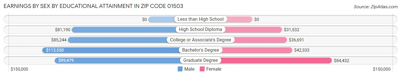 Earnings by Sex by Educational Attainment in Zip Code 01503