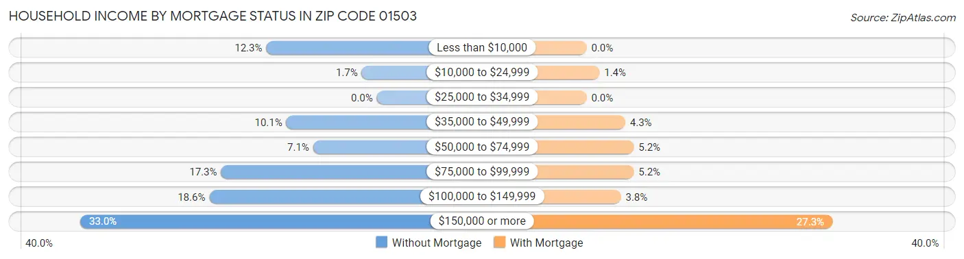 Household Income by Mortgage Status in Zip Code 01503