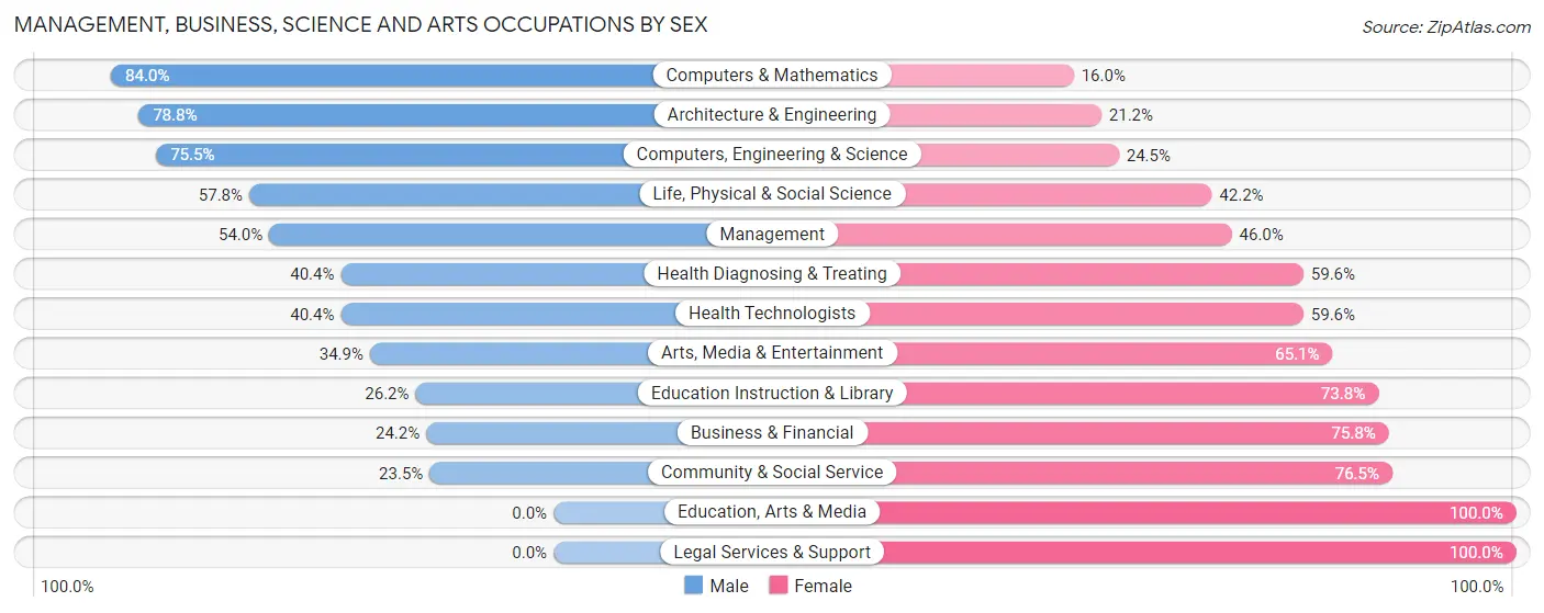 Management, Business, Science and Arts Occupations by Sex in Zip Code 01503