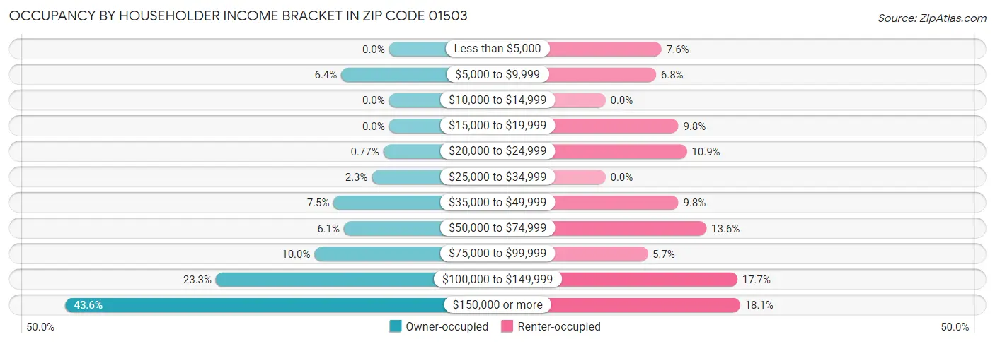 Occupancy by Householder Income Bracket in Zip Code 01503