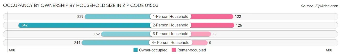 Occupancy by Ownership by Household Size in Zip Code 01503