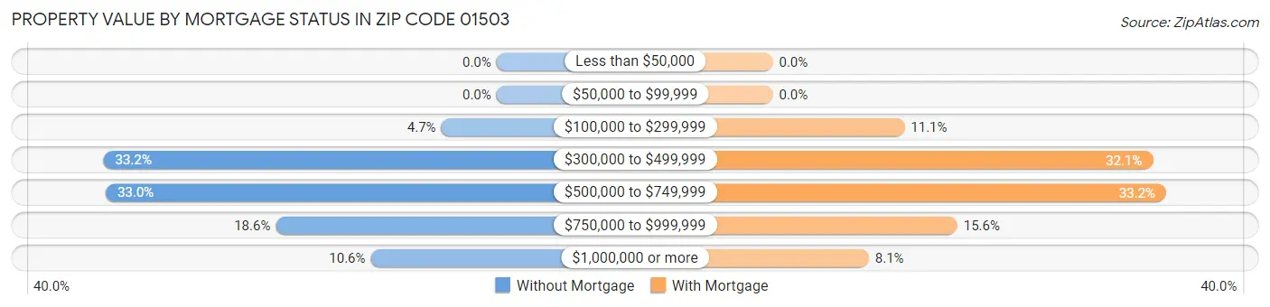 Property Value by Mortgage Status in Zip Code 01503