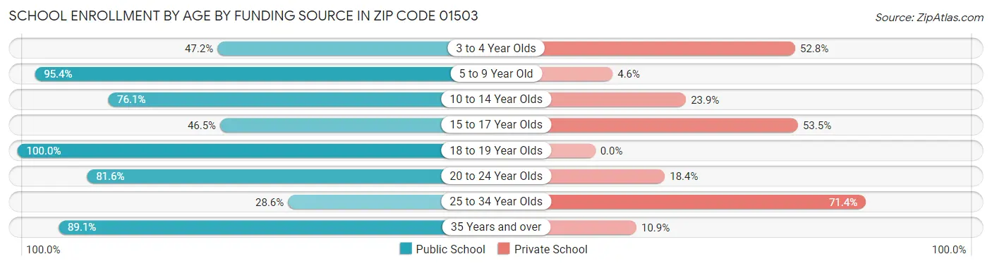 School Enrollment by Age by Funding Source in Zip Code 01503