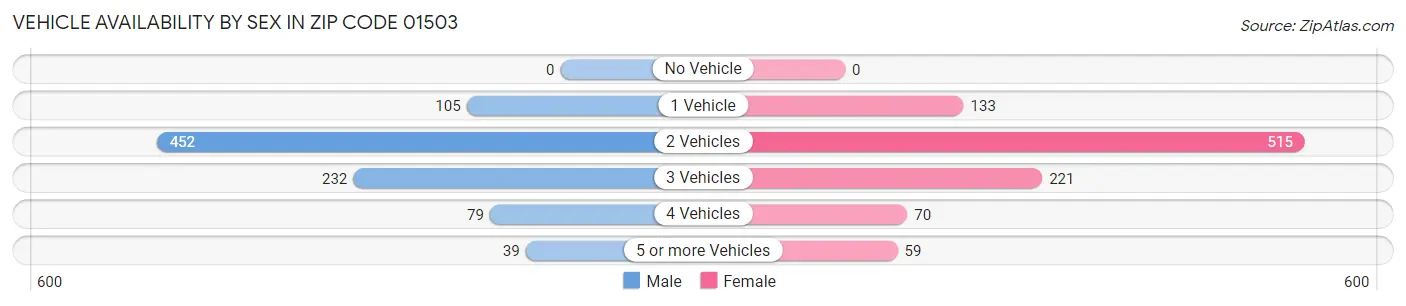 Vehicle Availability by Sex in Zip Code 01503