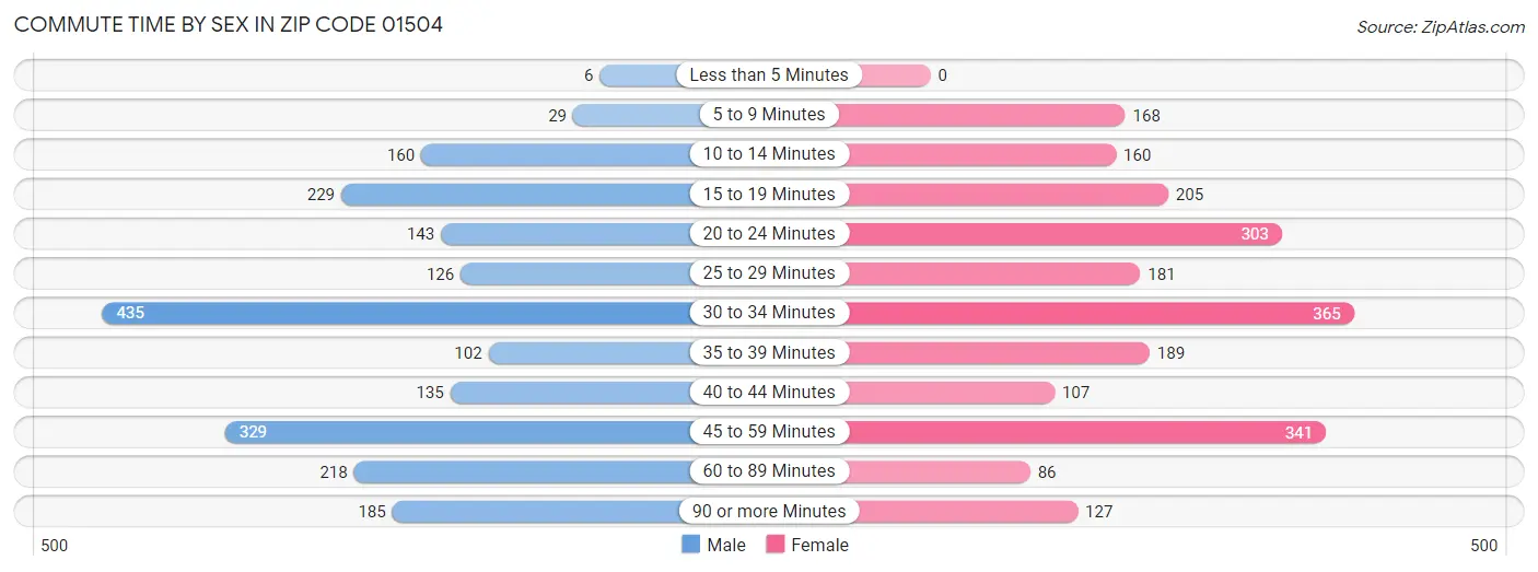 Commute Time by Sex in Zip Code 01504