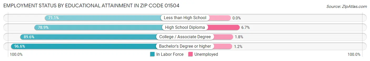 Employment Status by Educational Attainment in Zip Code 01504