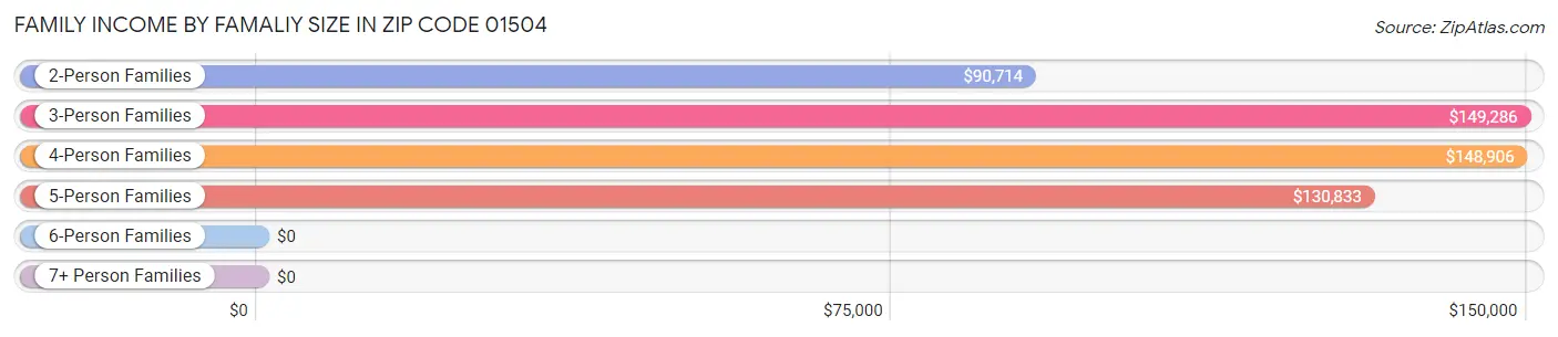 Family Income by Famaliy Size in Zip Code 01504