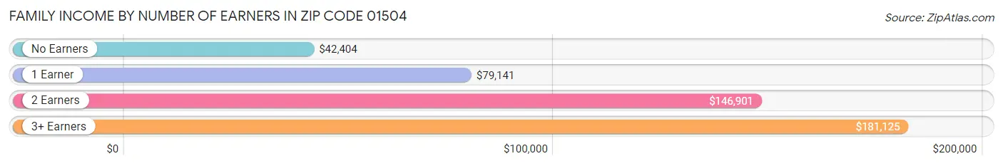 Family Income by Number of Earners in Zip Code 01504