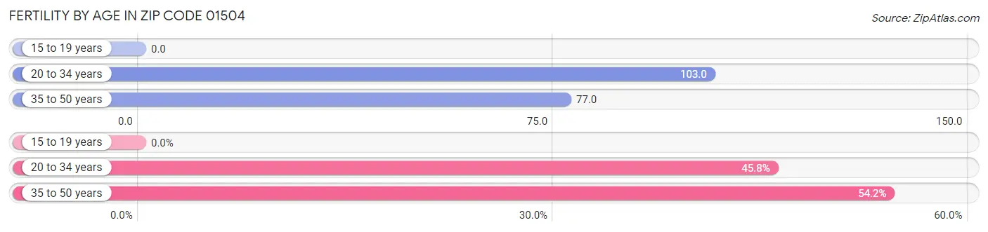 Female Fertility by Age in Zip Code 01504