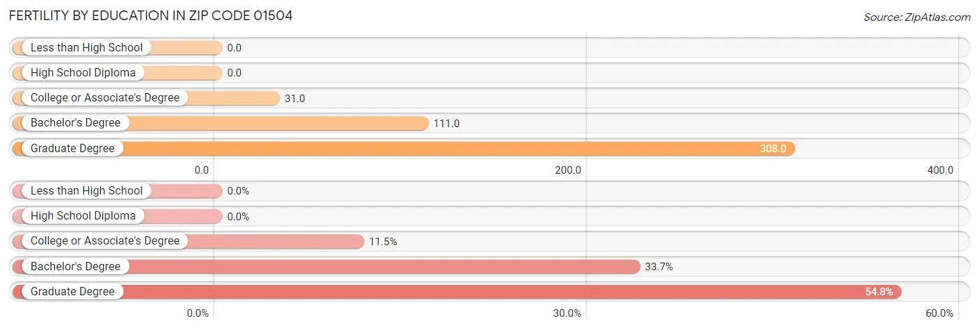 Female Fertility by Education Attainment in Zip Code 01504