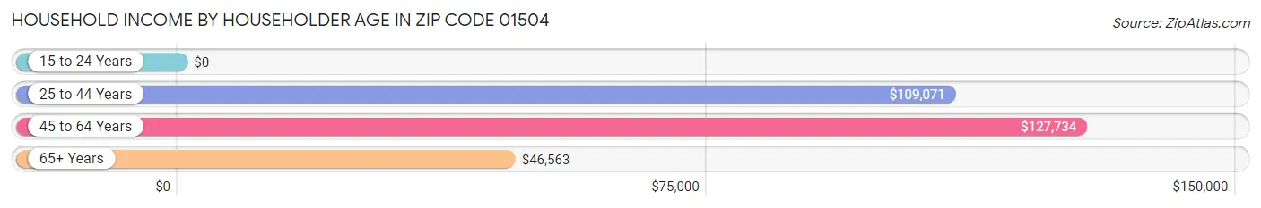 Household Income by Householder Age in Zip Code 01504