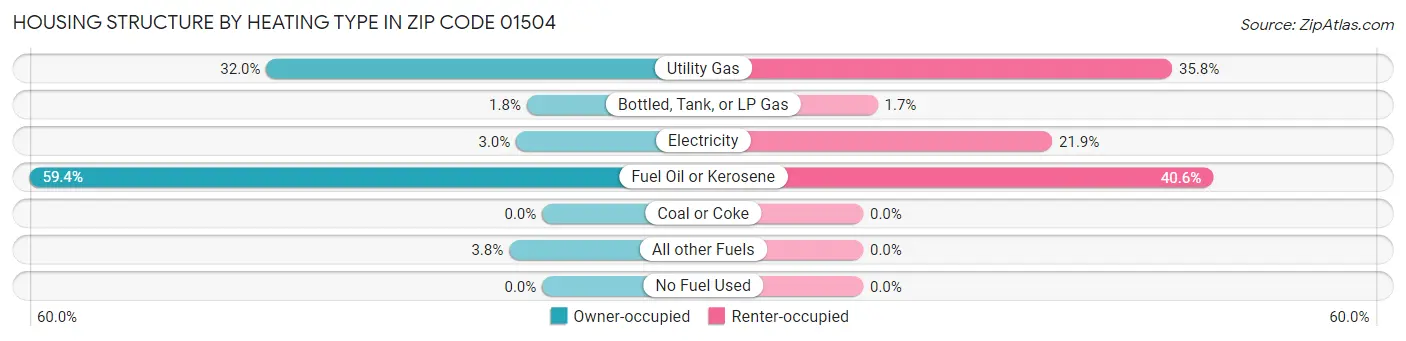 Housing Structure by Heating Type in Zip Code 01504